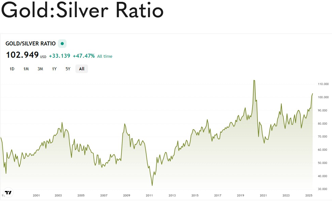 Silver to gold ratio