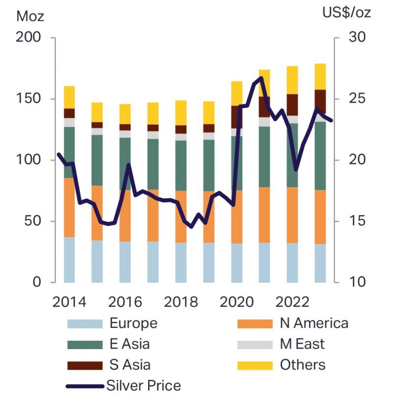 Global silver recycling by region