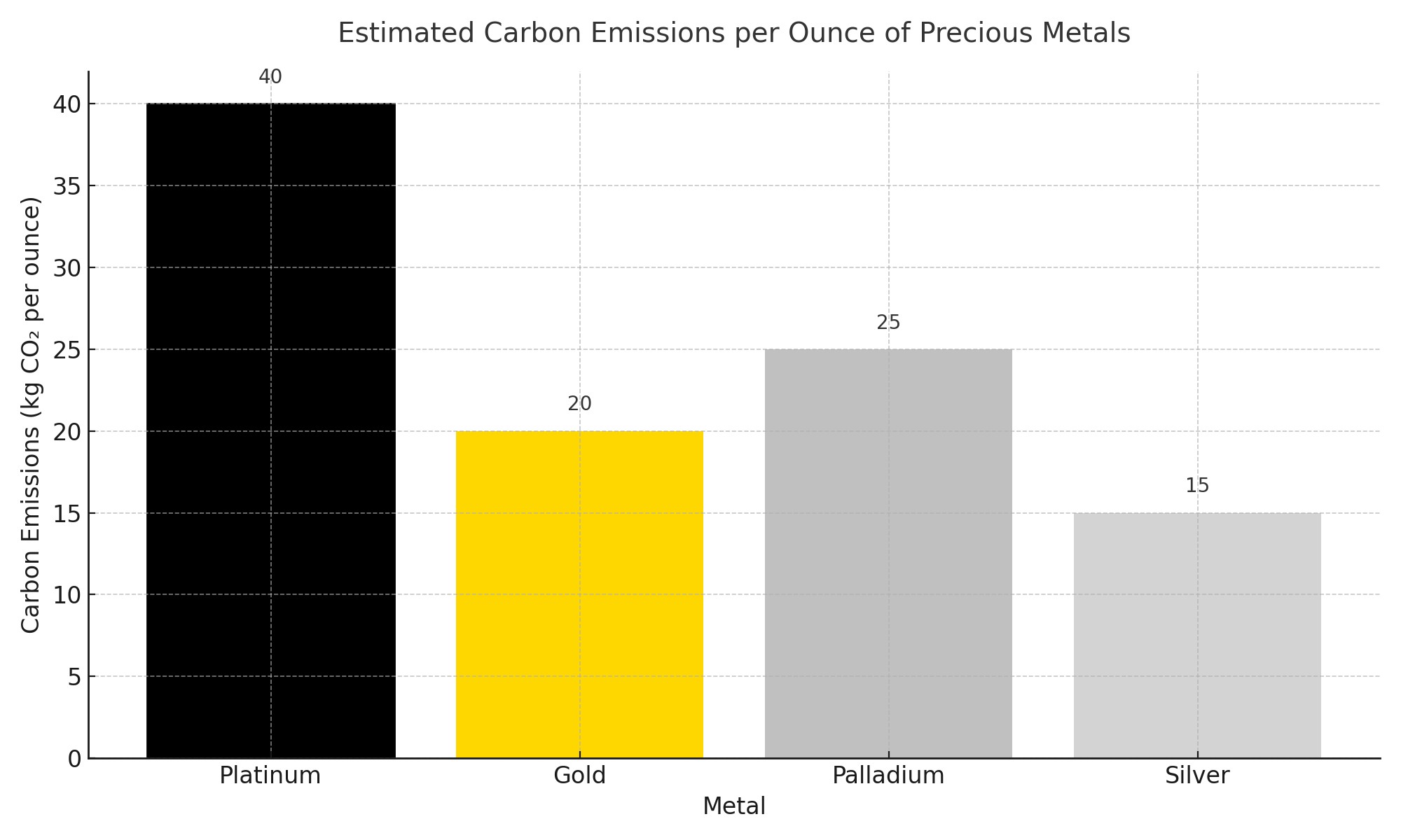 Bar chart comparing carbon emissions per ounce of platinum, gold, palladium, and silver. Platinum has the highest footprint at around 40 kg CO₂ per ounce, compared with gold (20), palladium (25), and silver (15)