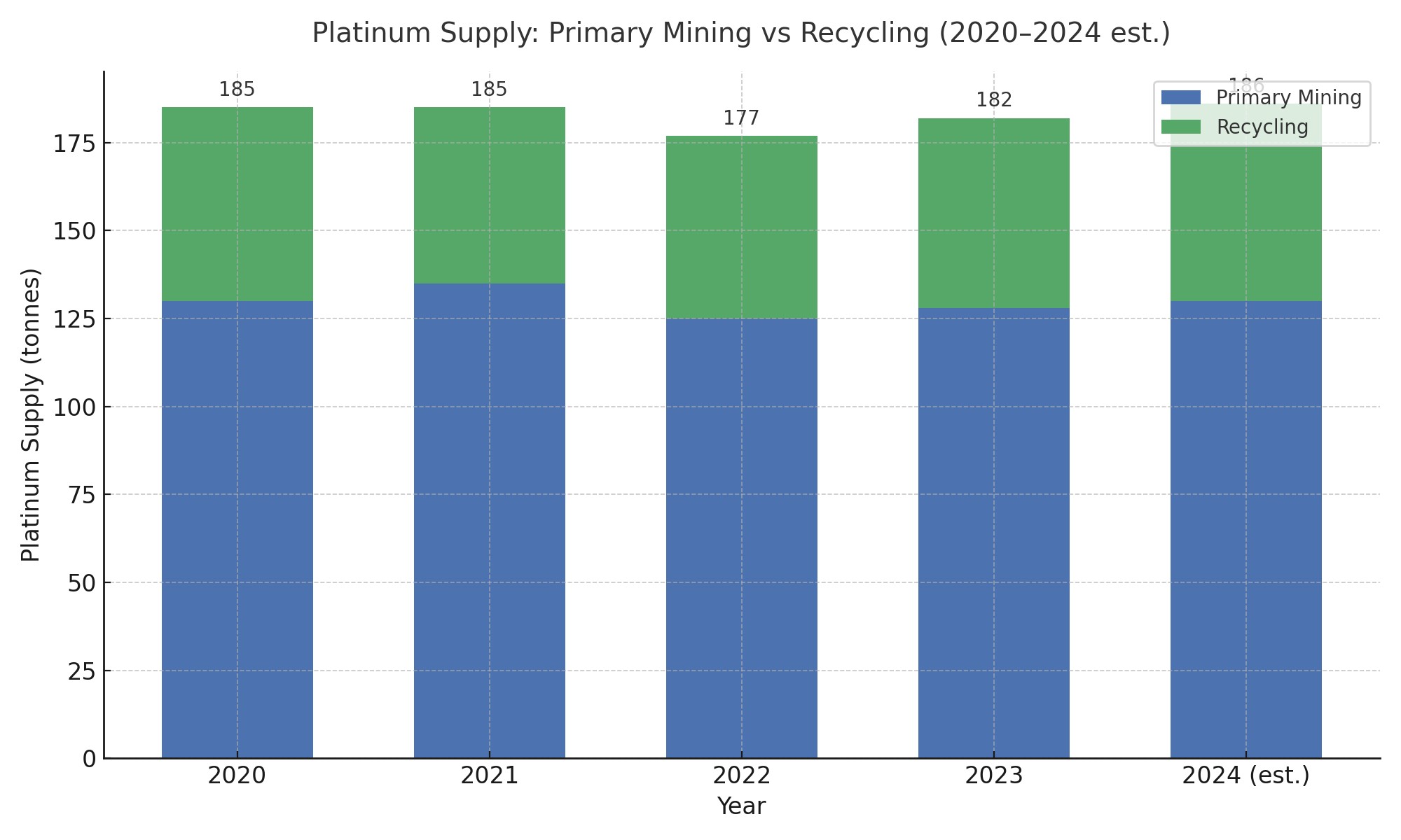 Stacked bar chart showing platinum supply from primary mining and recycling between 2020 and 2024. Recycling provides roughly 30% of annual supply, with primary mining making up the rest