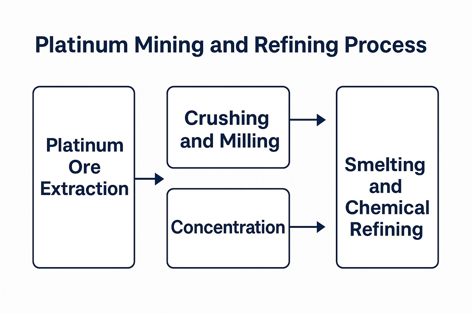 Step-by-step infographic depicting the platinum mining and refining process.
