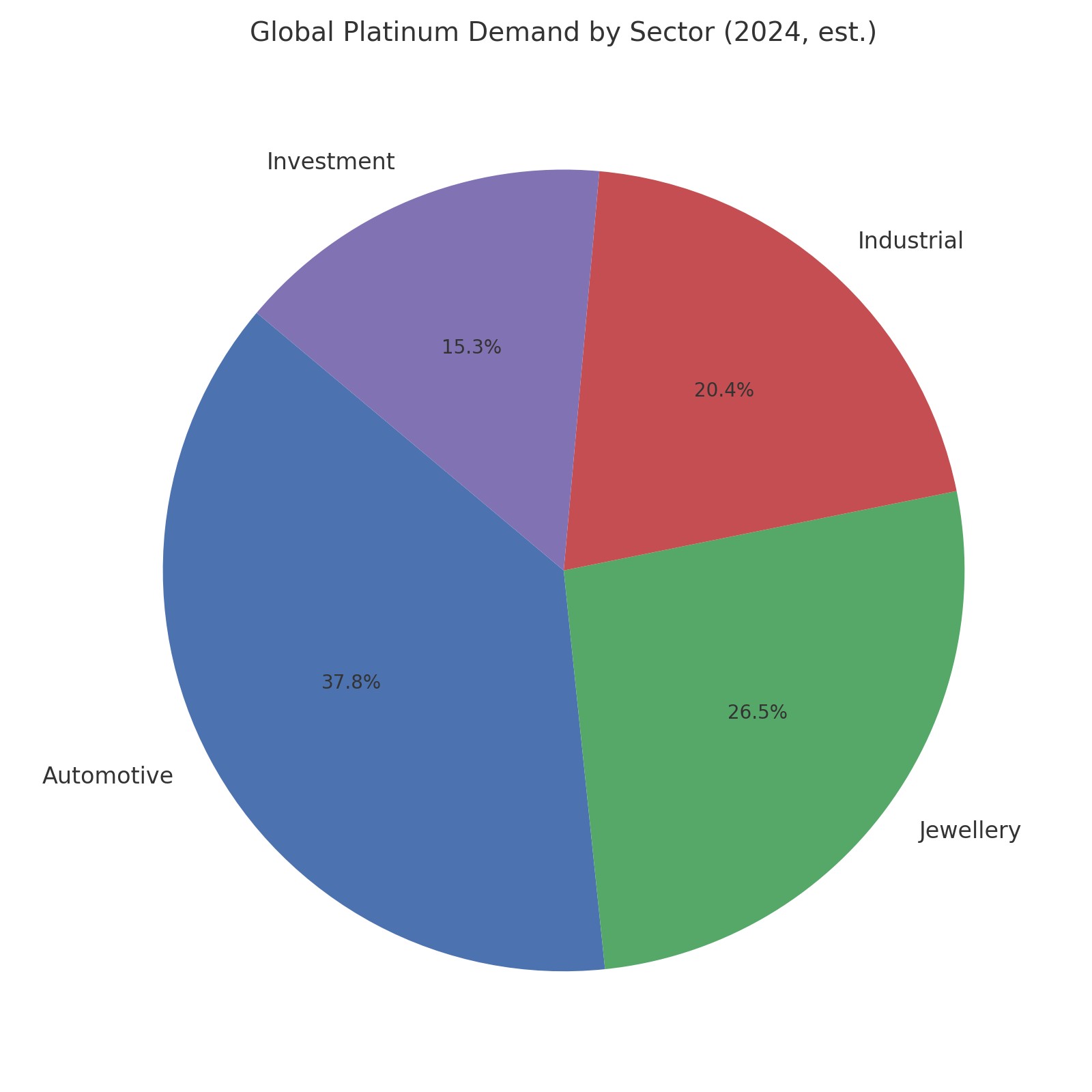 Pie chart showing global platinum demand by sector in 2024: Automotive 37%, Jewellery 26%, Industrial 20%, and Investment 15%