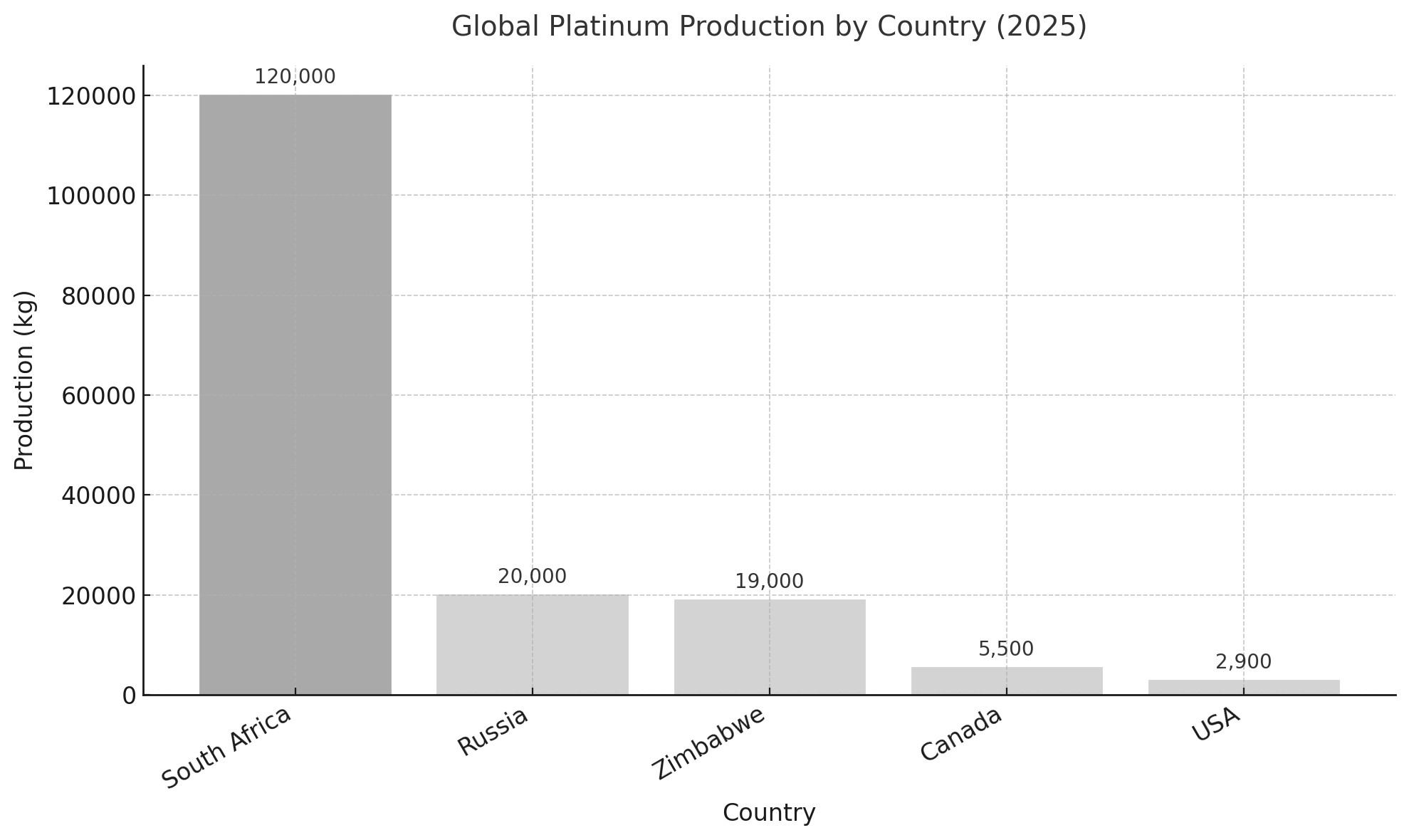 Platinum production chart by country 2025