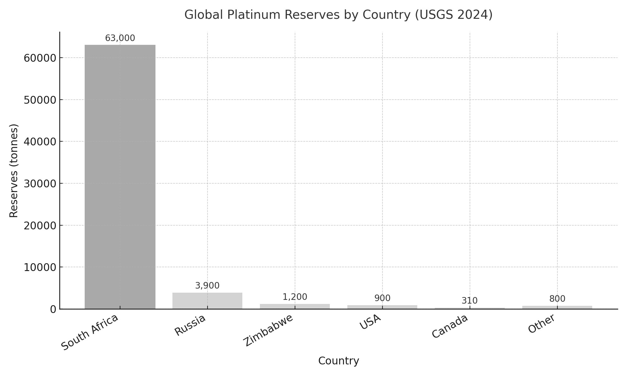Bar chart showing global platinum reserves by country. South Africa holds the largest share at 63,000 tonnes, followed by Russia (3,900 tonnes), Zimbabwe (1,200 tonnes), USA (900 tonnes), Canada (310 tonnes), and other countries (800 tonnes)