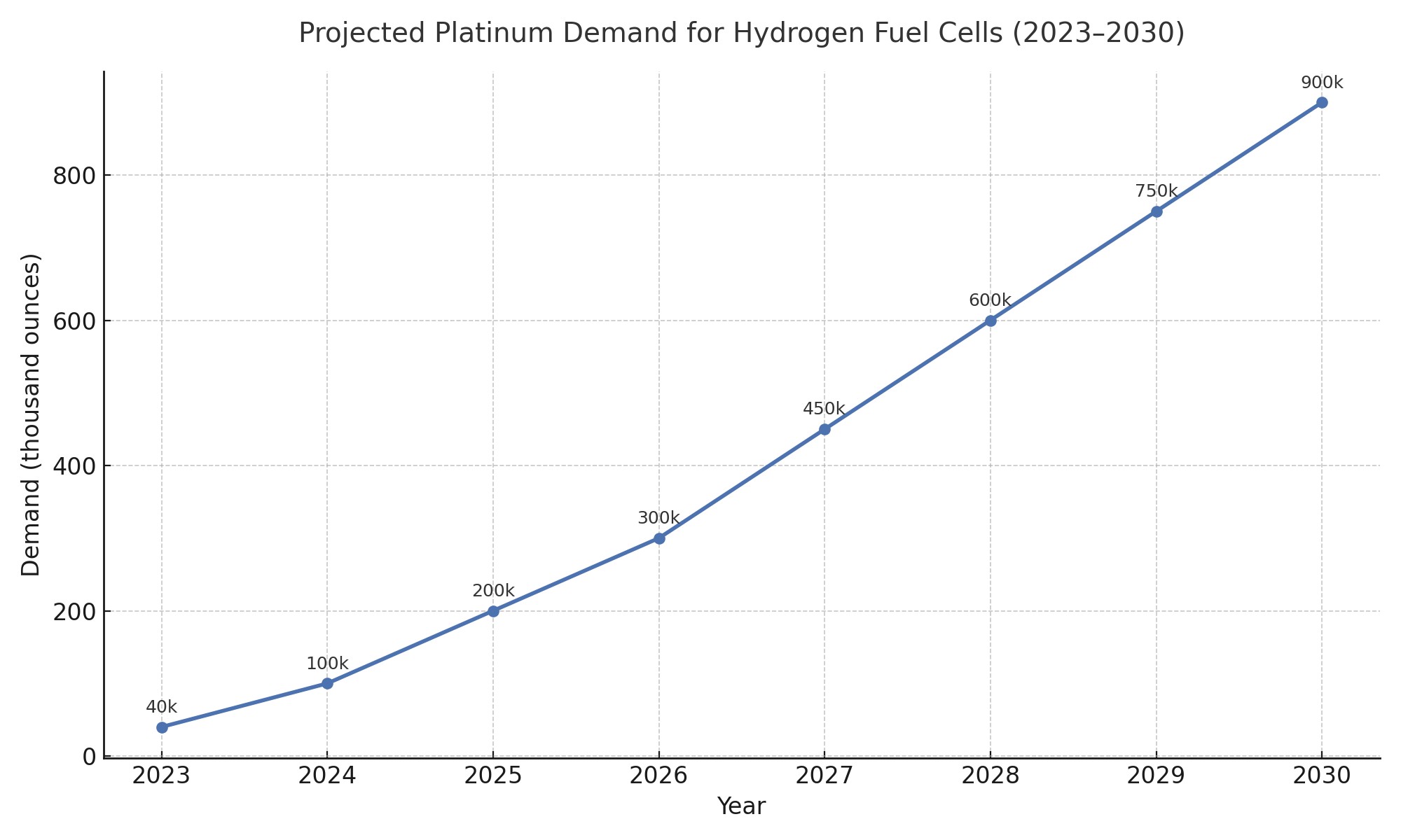 Line chart showing projected platinum demand for hydrogen fuel cells rising from 40,000 ounces in 2023 to 900,000 ounces in 2030, highlighting rapid growth in clean energy applications.