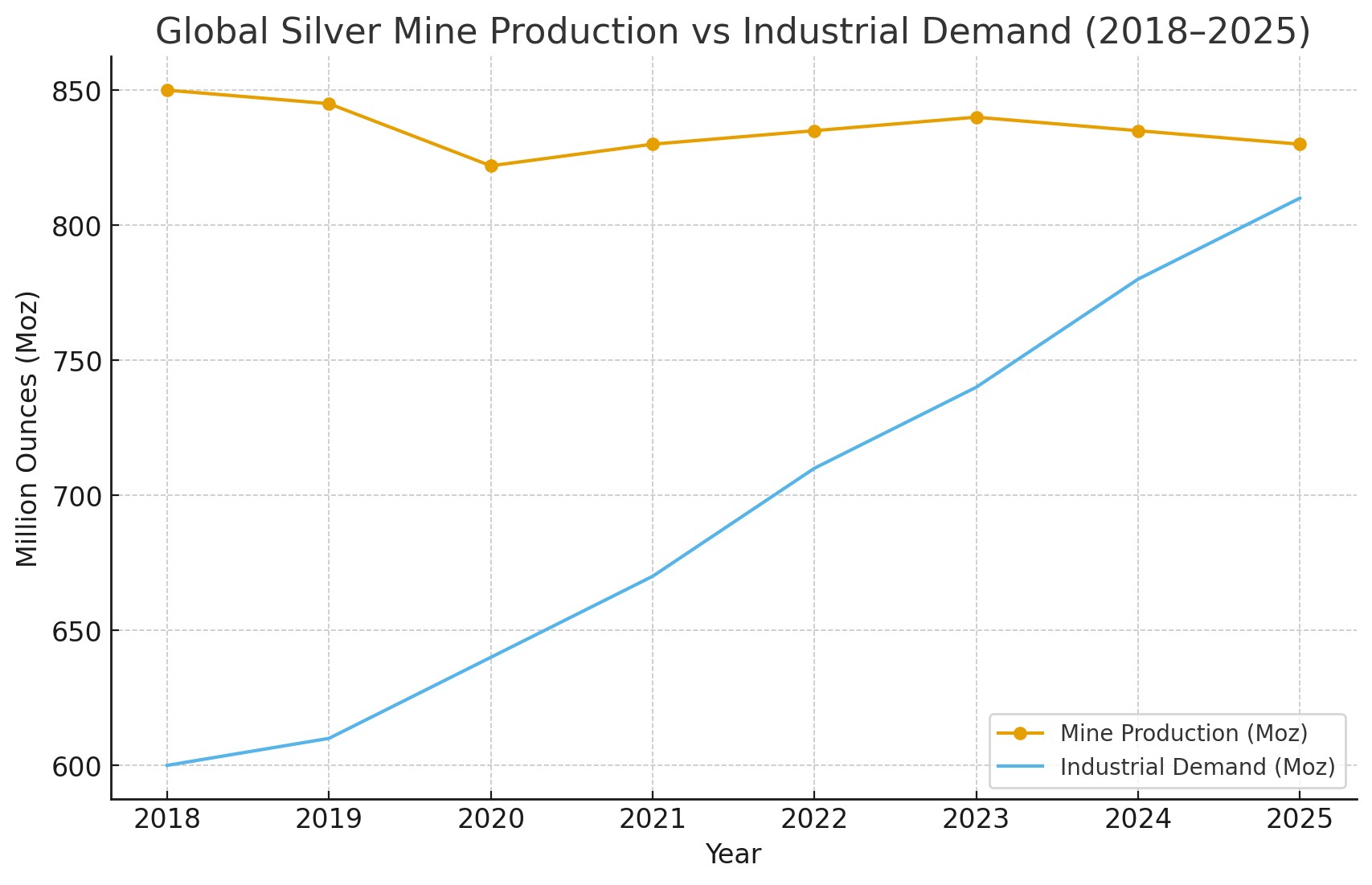 Global Silver Mine Production vs Industrial Demand (2018–2025)