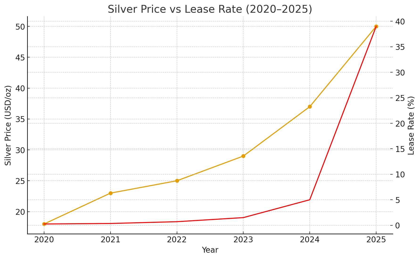 Silver Price versus Lease Rates