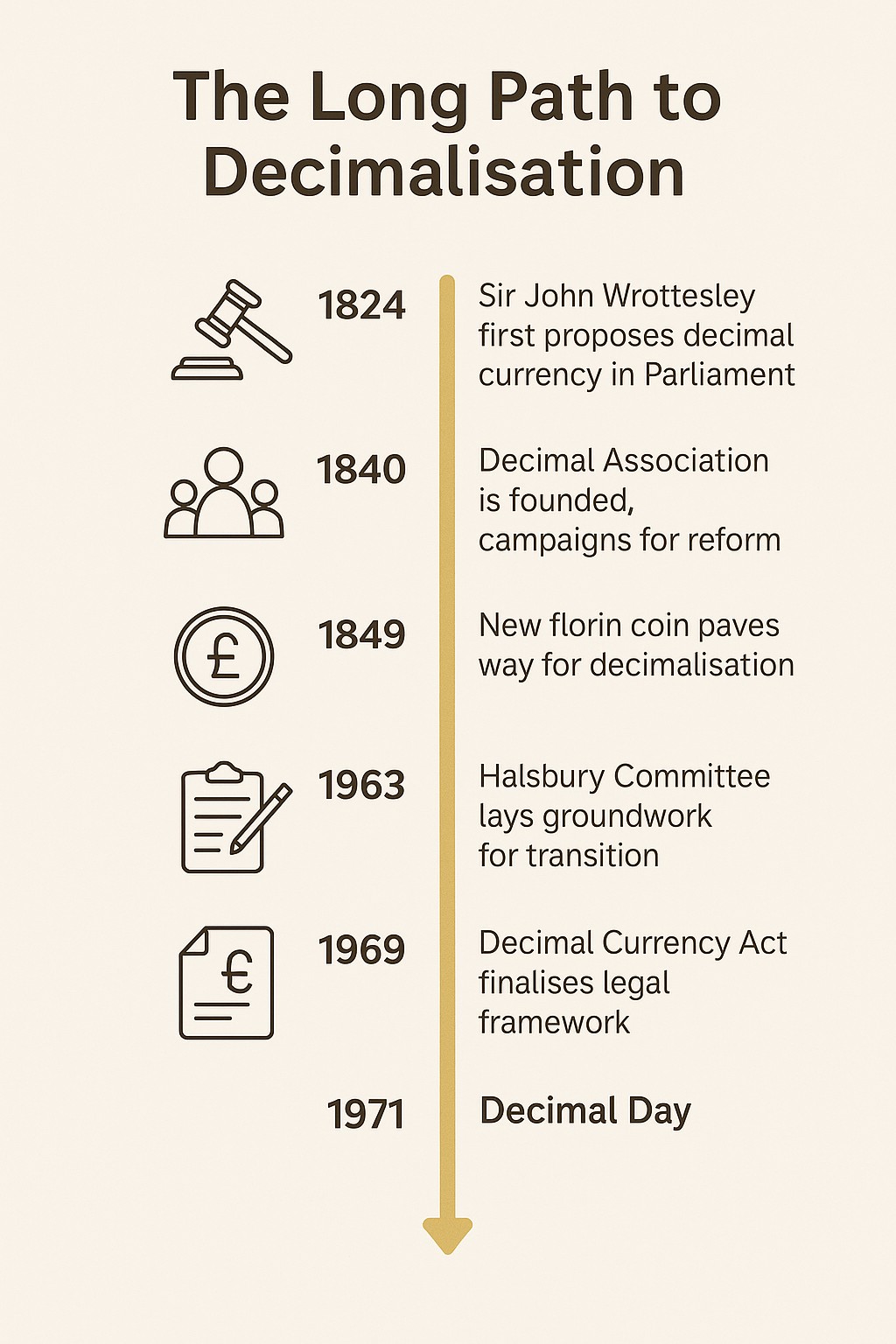 Educational timeline showing the long path to decimalisation in Britain