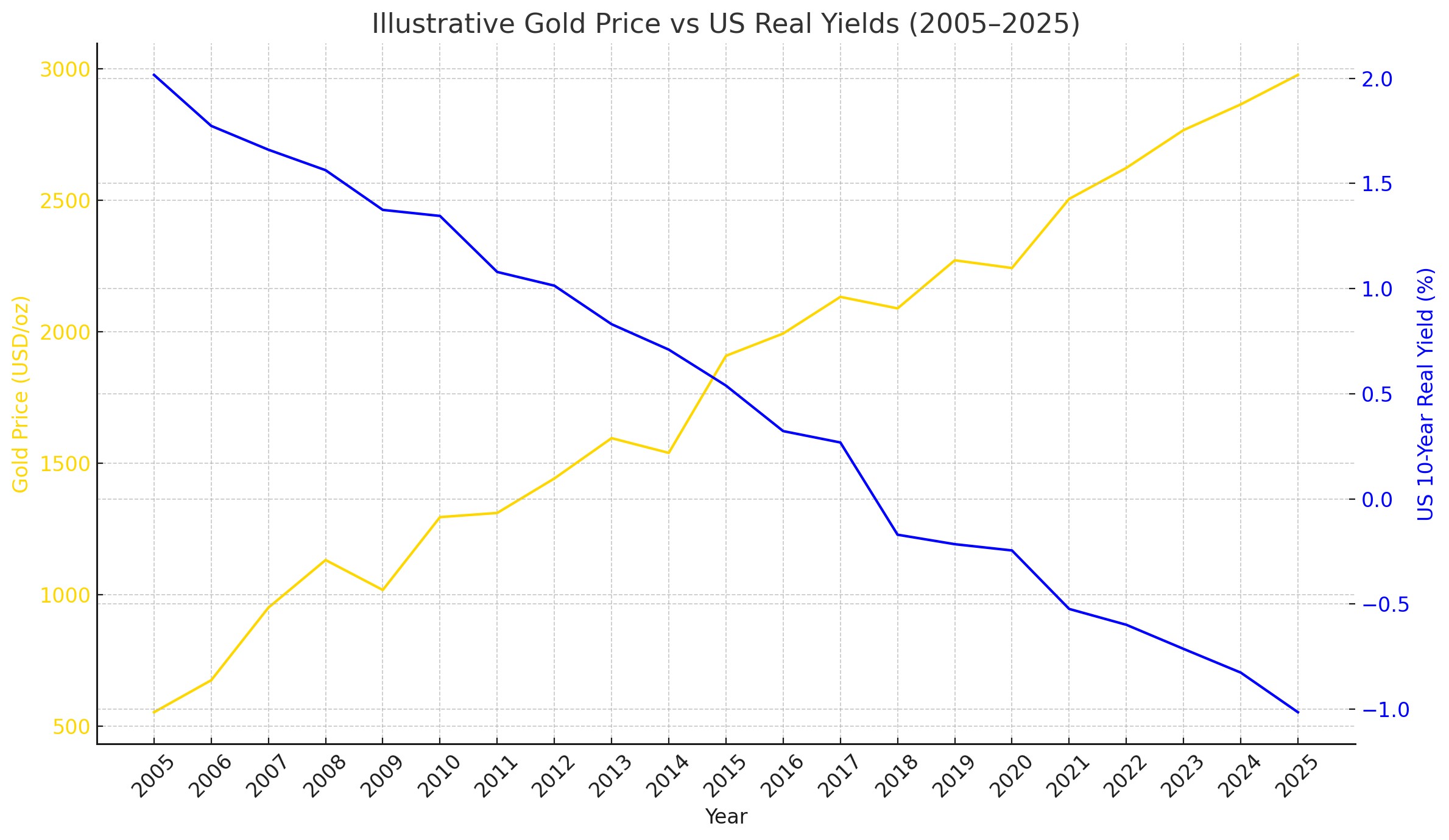 Gold Price versus Real Yields