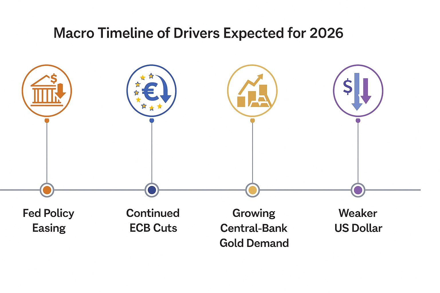 Macro Timeline of Gold Drivers Expected in 2026